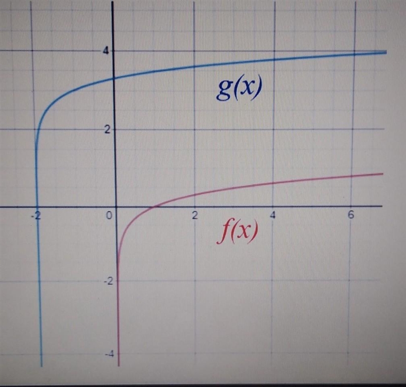 Given the graph of f(x) = logx, write the equation of the transformed graph g(x)-example-1