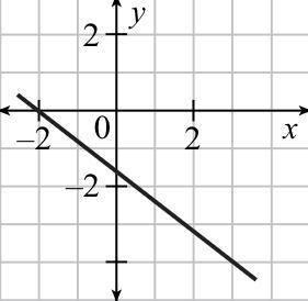 Write the slope-intercept form of the equation for each line.-example-1