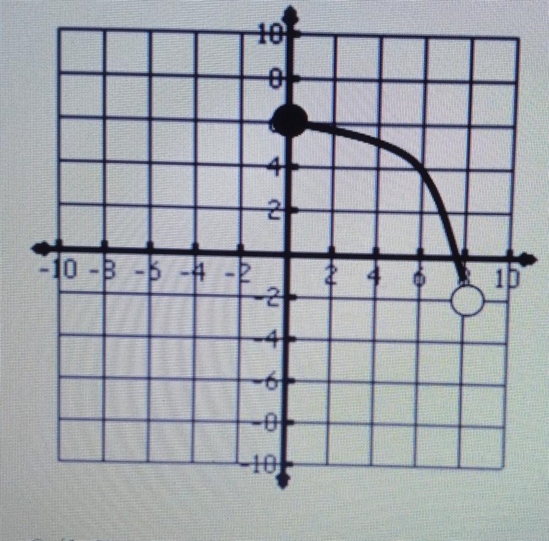 Which describes the domain of the figure represented below? ANSWER CHOICES :[8,0)(0,8)[0,8)-example-1