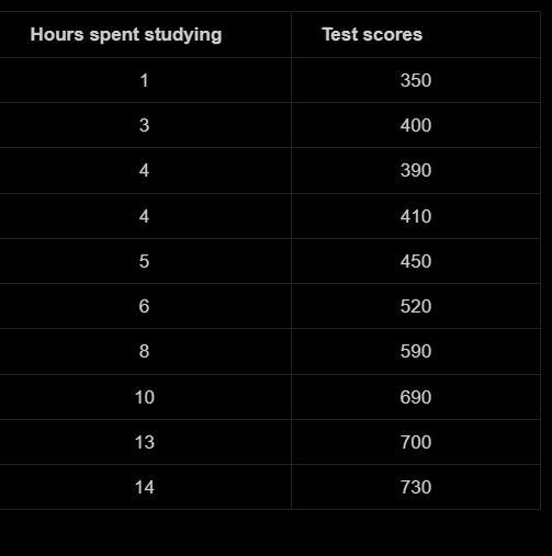 Sindy surveyed a group of students. The table represents the hours, h, they spent-example-1