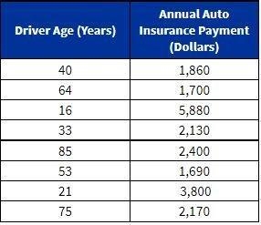 What pattern is revealed when a scatterplot is created from the data in the table-example-1