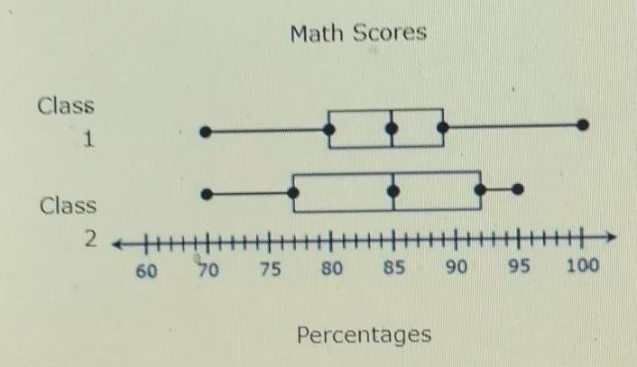 Mrs. Casillas represented the scores from her math classes on the box plots below-example-1