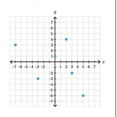 The following figure shows the entire graph of a relationship.Does the graph represent-example-1