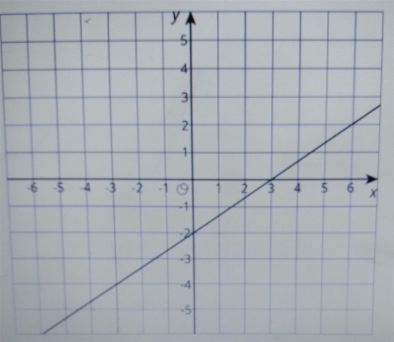 Here is a graph for one of the equations in a system of two equations Select all the-example-1