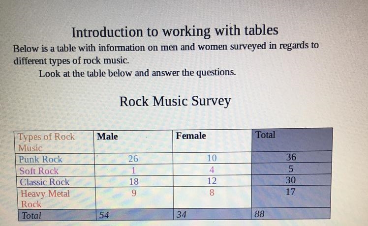 What is the most popular type of rock music among men and women?What type of rock-example-1