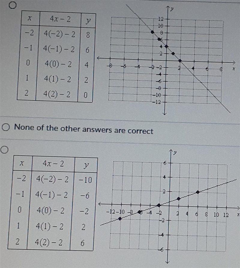 Make a table and a graph of y = 4x - 2.-example-2