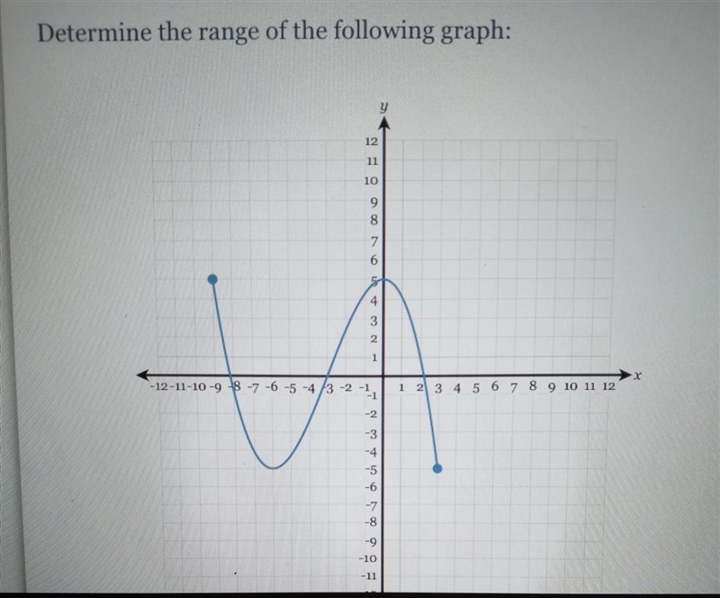 Determine the range of the following graph. PLEASE HELP MEEE ​-example-1