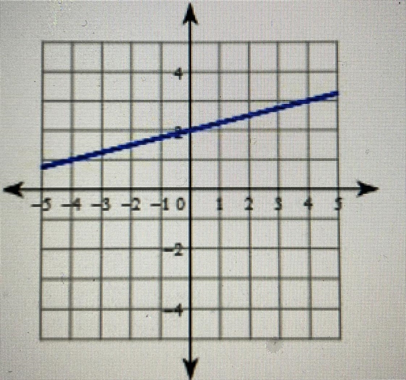 Write an equation for the following graph-example-1