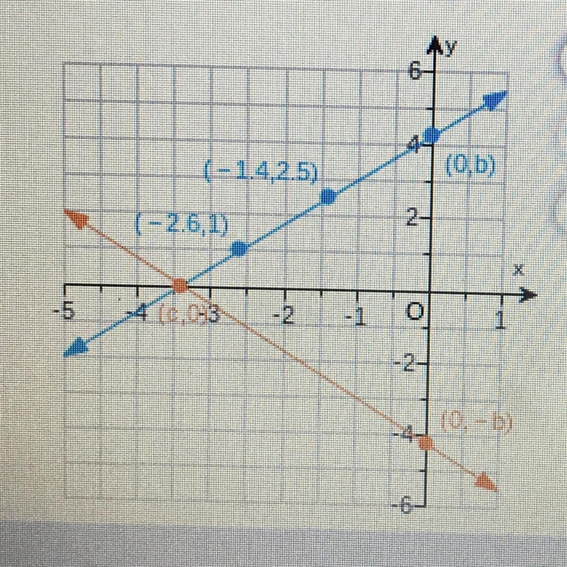 Line g passes through the points (-2.6,1) and (-1.4.2.5), as shown. Find theequation-example-1