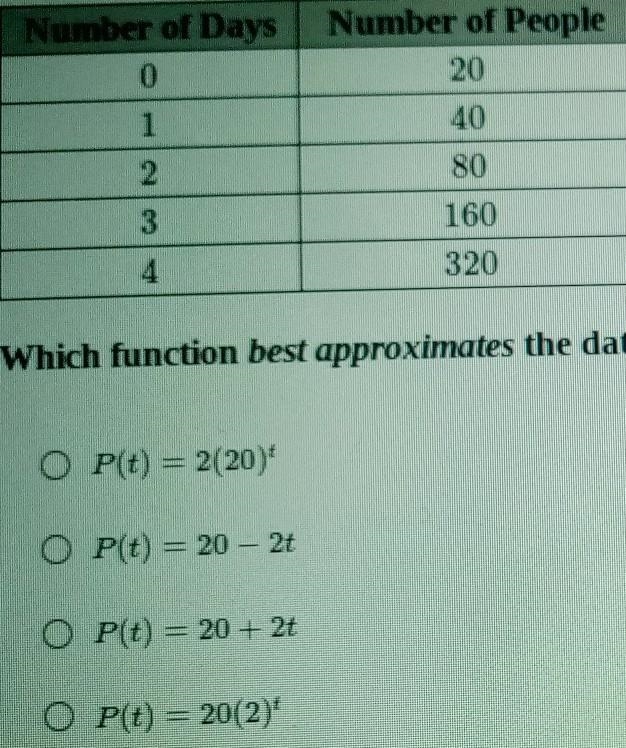 the table shows the number of people p(t), register for a conference t days after-example-1