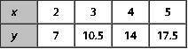 Find the constant of proportionality for the table of values. The constant of proportionality-example-1