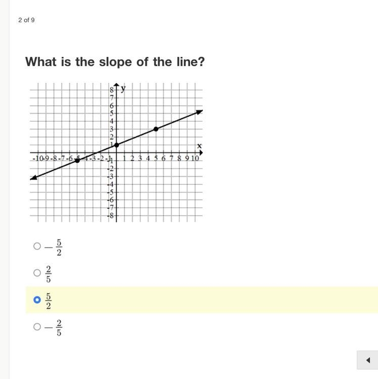 What’s the slope of the line?-example-1