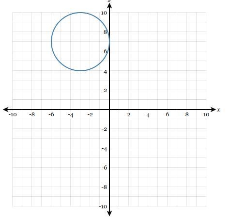 Determine the equation of the circle graphed below. (HELP FAST)-example-1