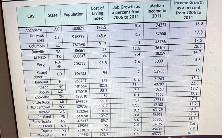 A: using the same logic from the lesson, how many jobs were gained/lost in the 2006-2011 time-example-2