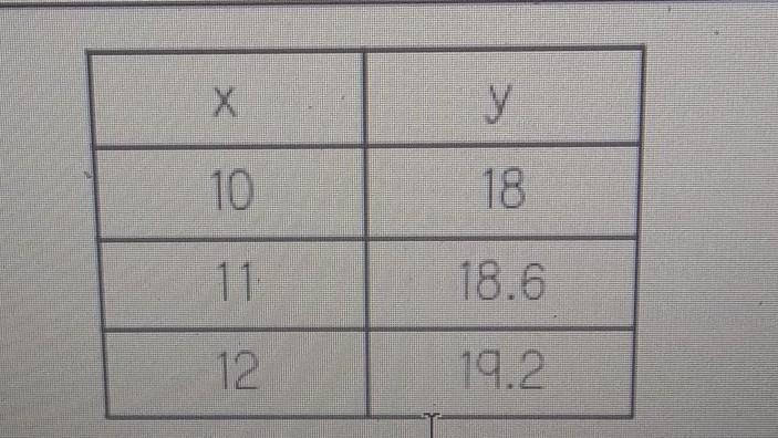 Label the following representation as proportinal or non proportional. explain-example-1