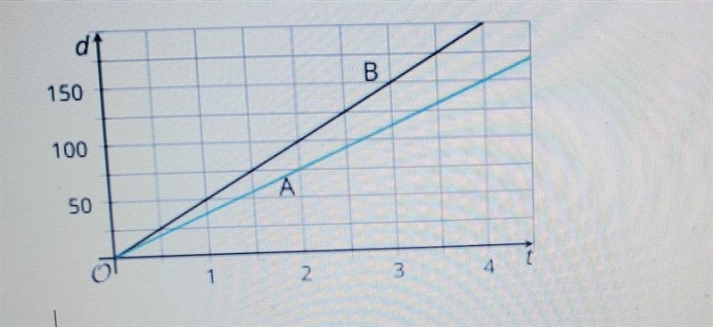 1. The graphs show the distance, d, traveled by two cars, A and B, over time, T Distance-example-1