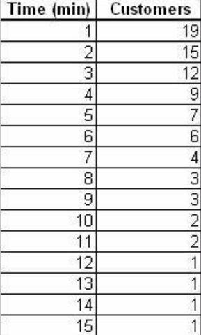 The following waiting times and frequencies were recorded for customers checking out-example-1