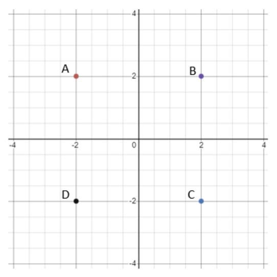 What point can be found at (-2,2)on the coordinate plane below?ABCD-example-1