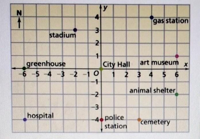 Find the distance from the gas station to the animal shelter-example-1