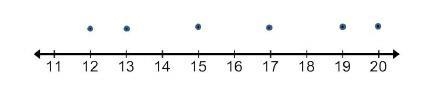 The dot plot below shows 6 data points with a mean of 16.What is the absolute deviation-example-1