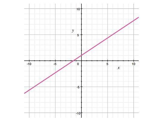 Which of the linear equations represents the graphed line? A: y=3/2x+1B: y=2/3x+1C-example-1