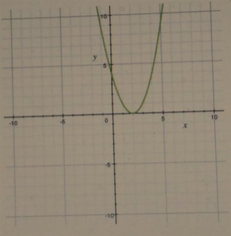 Determine the axis of symmetry of the quadratic functionA) y = 2B) x = 2C) x = 0D-example-1