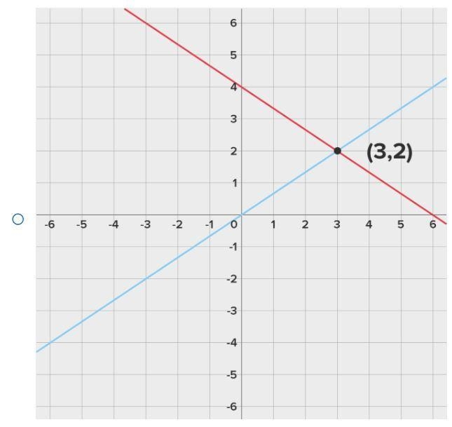 Consider the following system of two linear equations: 2x + 3y = 12 2x – 3y = 0 Select-example-1