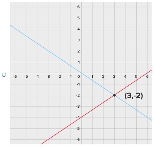 Consider the following system of two linear equations: 2x + 3y = 12 2x – 3y = 0 Select-example-2