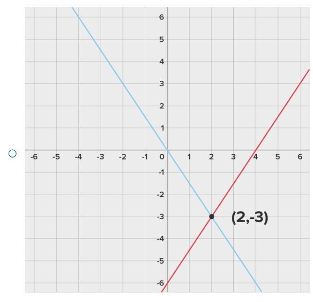 Consider the following system of two linear equations: 2x + 3y = 12 2x – 3y = 0 Select-example-3