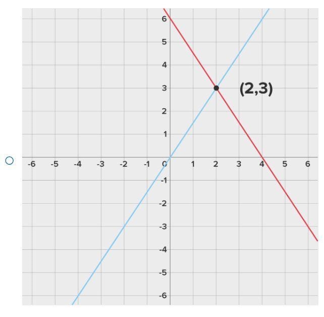 Consider the following system of two linear equations: 2x + 3y = 12 2x – 3y = 0 Select-example-4