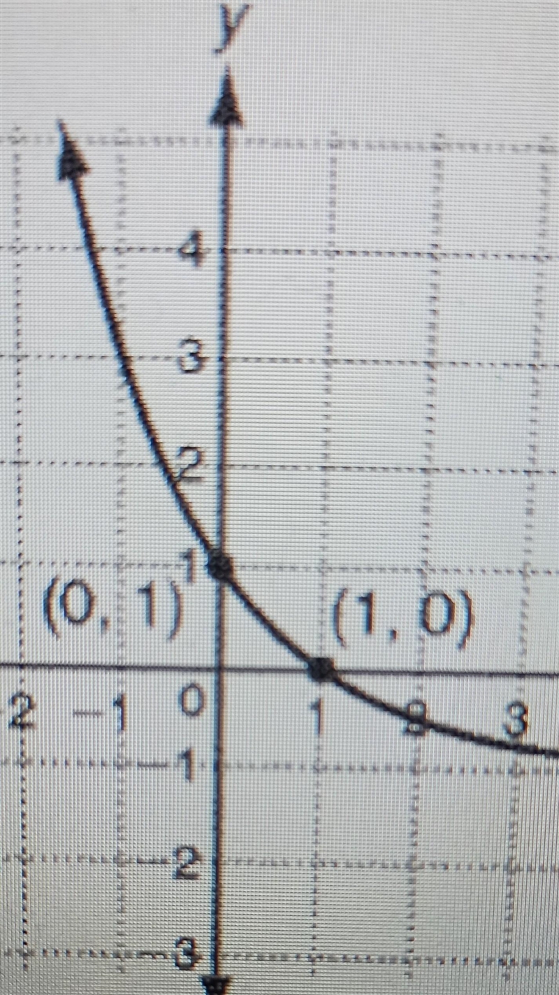 PLEASE I REALLY NEED HELP! Which statement is false about the graph of the exponential-example-1