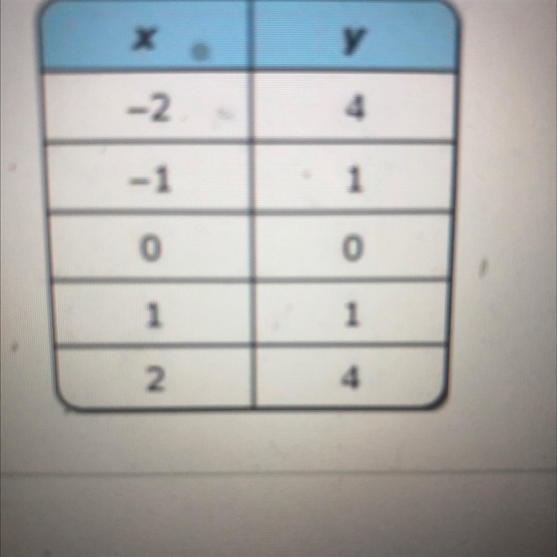 Which parent function is represented by the table?A. f(x)= x^2B. f(x)= 2^xC. f(x)= lxlD-example-1