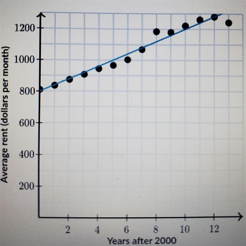 The scatter plot below shows the average rent (in dollars per month) for a 1-bedroom-example-1