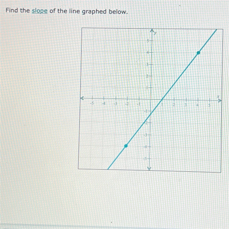 Find the slope of the line graphed below.-example-1