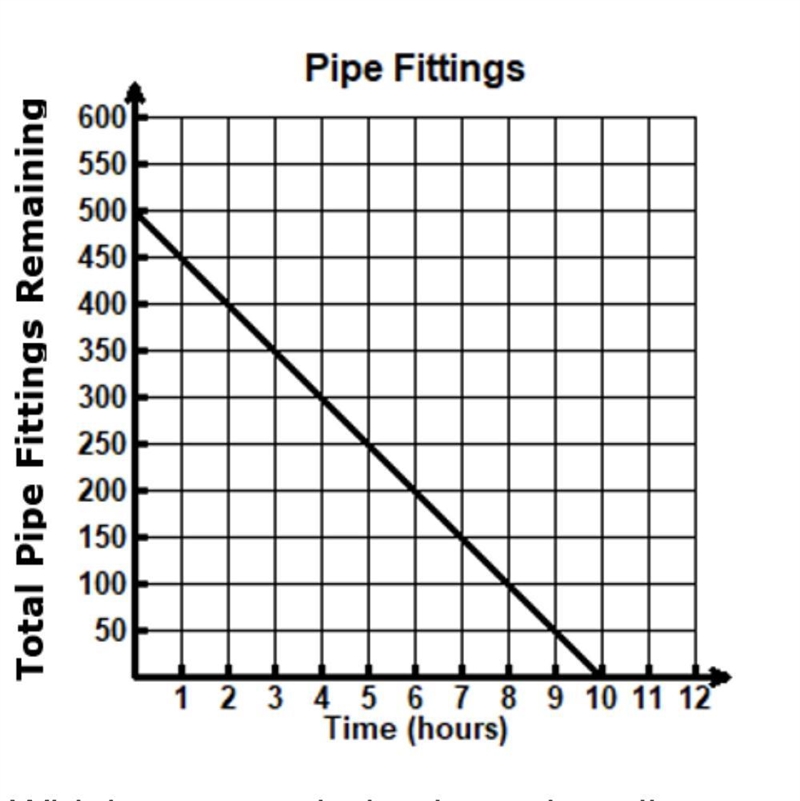 A manufacturing company has a machine that creates pipe fittings at a constant rate-example-1