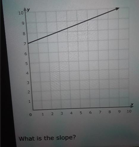 Look at this graph: 9 5 1 2 3 4 5 6 7 8 9 10 What is the slope?-example-1