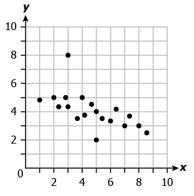 The scatter plot shows the relationship between two variables. Which line BEST fits-example-1