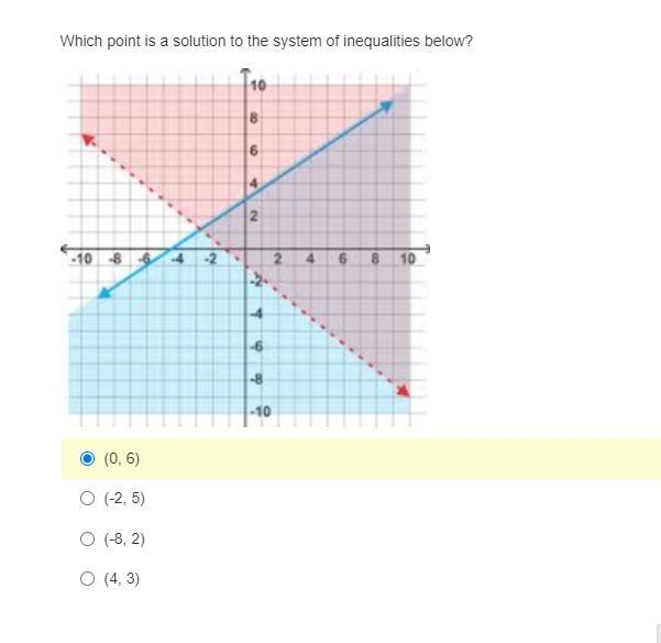 Which point is a solution to the system of inequalities below?-example-1