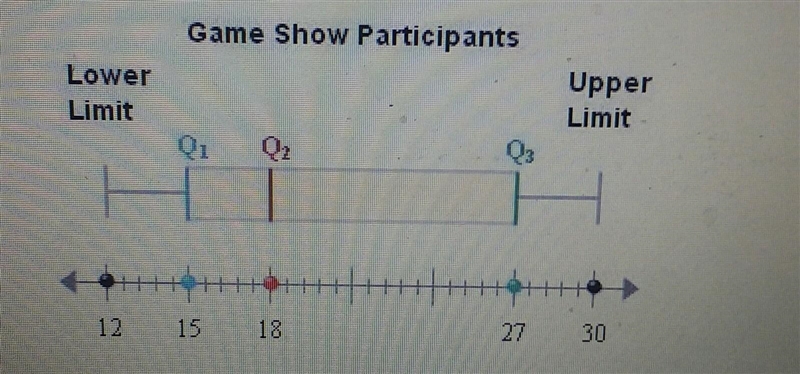 A Box-and-Whisker Graph shows the number of people who participated in a game show-example-1