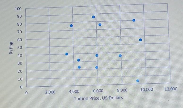 the annual tuition and parent rating of 12 private schools is shown on the scatter-example-1