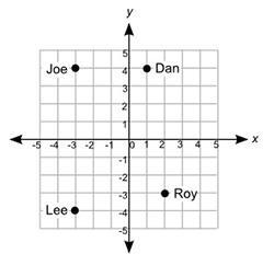 The map shows the location of the houses of Dan, Joe, Lee, and Roy: The coordinates-example-1