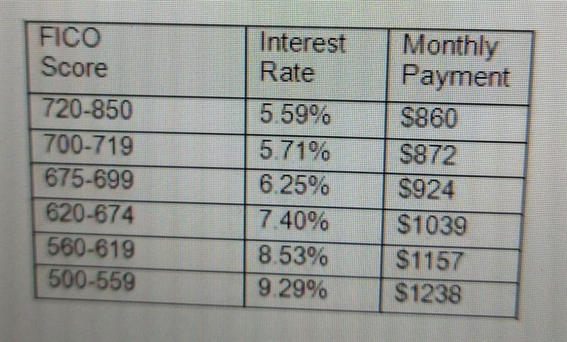 Burt and Ernie are both considering taking out a $150,000 mortgage. Burt's credit-example-1