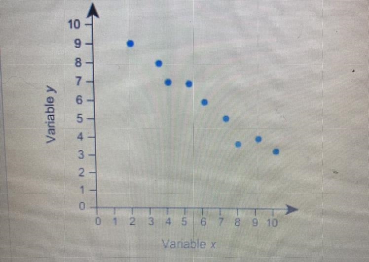 What type of associate is it ? I believe it’s a strong negative since the dots are-example-1