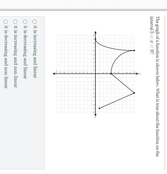 Question 1 - 10 PointsThe graph of a function is shown below. What is true about the-example-1