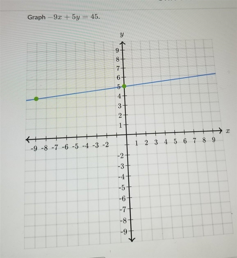 Graph -9x + 5y = 45. Intro y Unit Test skills 9 8+ 7+ 6 CO 5 4 3 No 1 1 х -9-8-7 -6 -5 -4 -3 -2 1 2 3 4 5 6 7 8 9 -2 -3 -4 -5 -6 -7 -8 -9-example-1