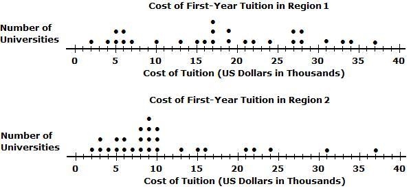 The dot plots represent the cost of first-year college tuitions for two different-example-1