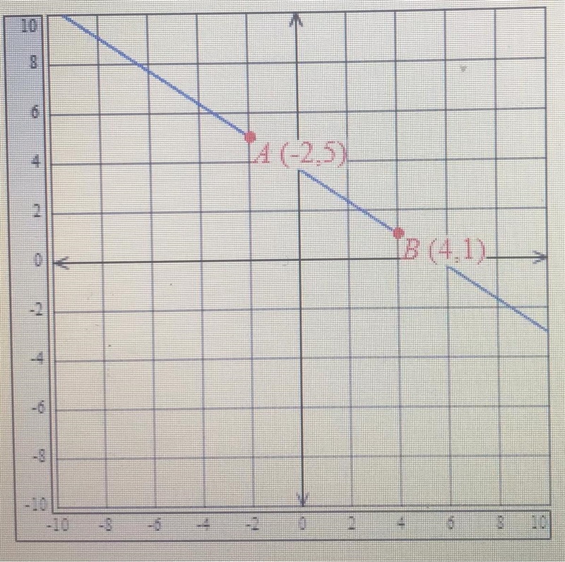 Use the slope formula to determine the slope of the line AB shown below. The slope-example-1