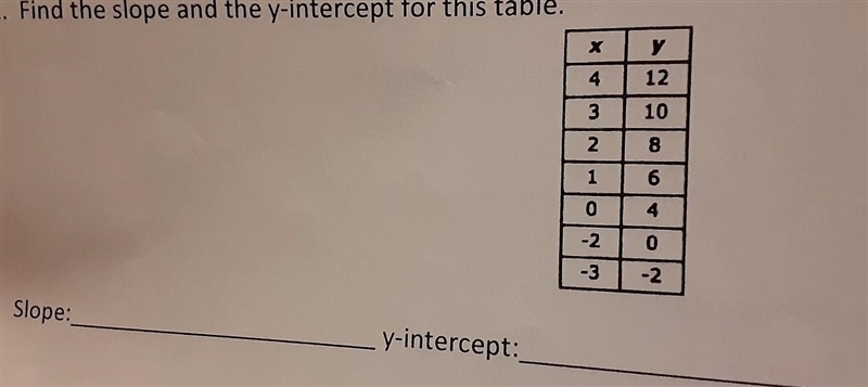 Find the slope and the y-intercept for this table.​-example-1