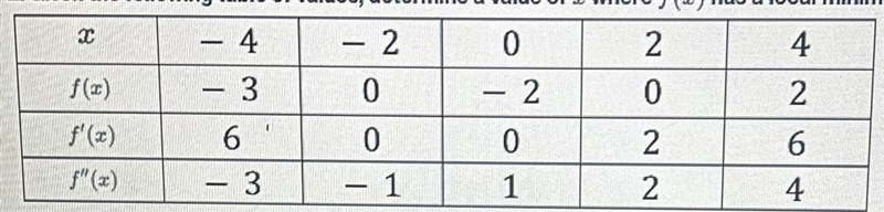 Given the following table of values determine the value of X where f(x) has a local-example-1