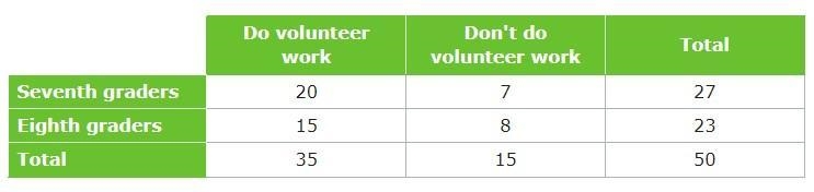 Julie asked 50 students in her school whether they do volunteer work. This table shows-example-1